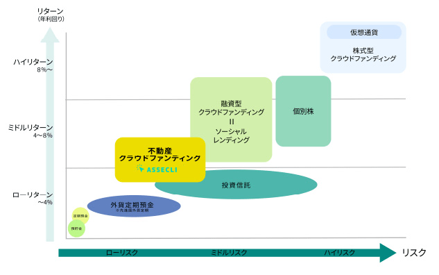 不動産クラウドファンディングとは図