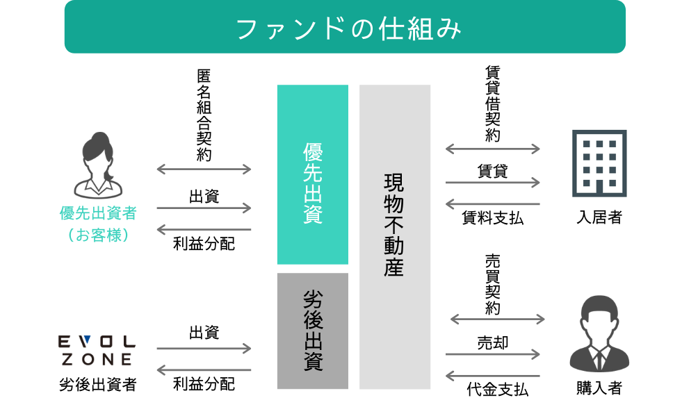 ファンドの仕組み図