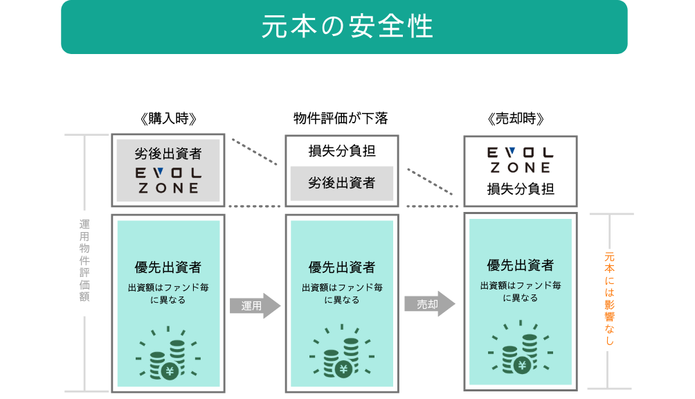 元本の安全性図